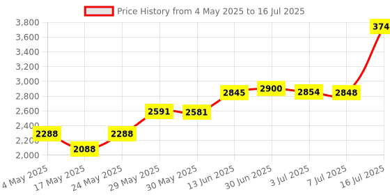 amazon.in Galaxy Tab S4 Stylus Touch S Pen For Samsung Galaxy Tab S4 Ej-Pt830B T835 T837 With Otg - C Type Adapter & Tips/Nibs (Black) Price History Graph from 4 May 2025 to 16 Jul 2025