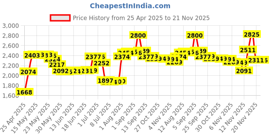 amazon.in Galaxy Tab S6 Lite S Pen Replacement for Samsung Galaxy Tab S6 Lite Stylus Pen SPen Stylo S6Lite S Pin+Free 5 Tips(Black) Price History Graph from 25 Apr 2025 to 21 Nov 2025