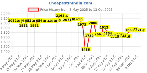 amazon.in caoxiong Galaxy Tab S6 Lite S Pen Replacement + Free 5 Tips (Light Blue) caoxiong Price History Graph from 8 May 2025 to 13 Oct 2025
