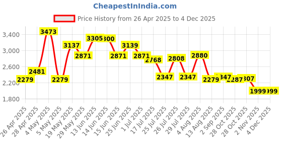 amazon.in Galaxy Tab S6 Stylus Pen for Samsung Galaxy Tab S6 S Pen Stylus Pen Replacement +Free 5 Tips for Samsung Galaxy Tab S6 Stylus S Pen Price History Graph from 26 Apr 2025 to 3 Dec 2025