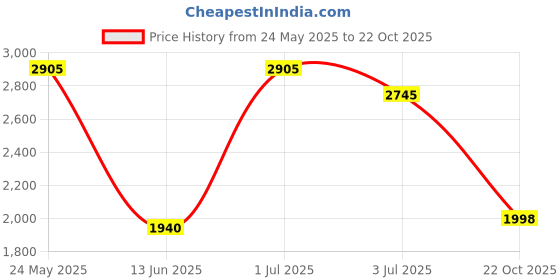 amazon.in Galaxy Tab S6 Stylus Pen Replacement for Samsung Galaxy Tab S6 Stylus Touch S Pen with 5 Free Nibs/Tips,NoBluetooth(Cloud Blue) Price History Graph from 24 May 2025 to 22 Oct 2025