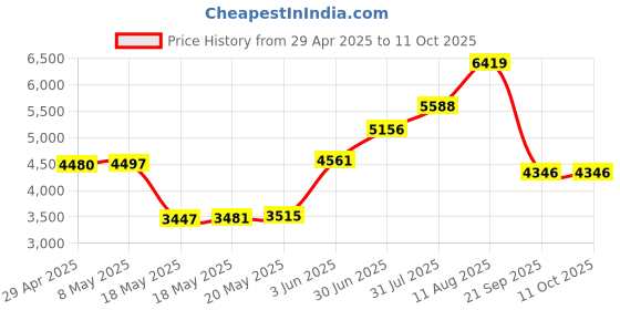 amazon.in Galaxy Tab S6 Stylus Pen(Without Bluetooth) Replacement for Samsung Galaxy Tab S6 SM-T860 T860 T865 T867 Stylus Touch S Pen (Mountain Gray) Price History Graph from 29 Apr 2025 to 11 Oct 2025
