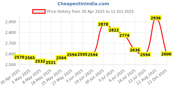 amazon.in Galaxy Tab S7 Fe Stylus Replacement For Samsung Galaxy Tab S7 / S7+ Plus (Ej-Pt870) S Pen With Nibs (Mystic Green) Price History Graph from 30 Apr 2025 to 11 Oct 2025