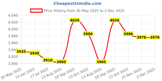 amazon.in Galaxy Tab S7 / S7 Plus S Pen Stylus - Tablet Stylus S Pen Touch Pen Replacement ?Without Bluetooth?for Galaxy S7 SM-T870 SM-T875 SM-T876B Galaxy Tab S7+ SM-T970 SM-T976B with Tips/Nibs (Mystic Black) Price History Graph from 30 May 2025 to 2 Dec 2025