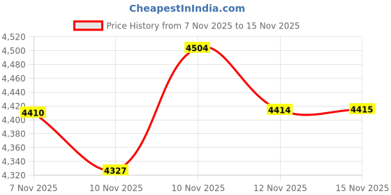 amazon.in Galaxy Tab S7 Stylus Pen - 0ms Latency & 4096 Pressure Sensitivity - Ergonomic Design with 0.7mm Ultra-Precise Tip - Bluetooth Compatible Replacement for Tab S7/S7+ All Versions (Mystic Navy) Price History Graph from 7 Nov 2025 to 15 Nov 2025