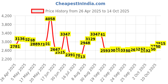 amazon.in Galaxy Tab S9 FE S Pen Replacement + Free 5 Tips - Lavender Price History Graph from 26 Apr 2025 to 14 Oct 2025