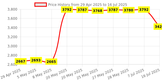 amazon.in Galaxy Tab S9 FE S Pen Replacement Stylus Pen for Samsung Galaxy Tab S9 FE +5 Tips/Nibs (Without Bluetooth) (Black) Price History Graph from 29 Apr 2025 to 16 Jul 2025