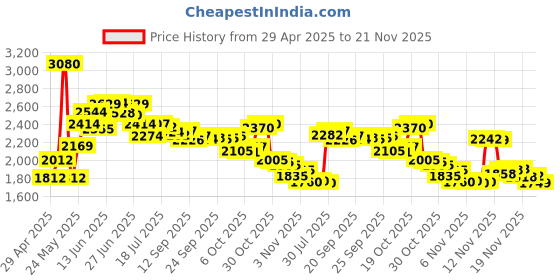 amazon.in Galaxy Z Fold 6/5 S Pen Fold Edition Stylus, 1.5Mm Pen Tip, 4,096 Pressure Levels For Samsung Galaxy Z Fold6 Fold5 (Black) Price History Graph from 29 Apr 2025 to 21 Nov 2025