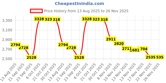 amazon.in Galaxy Z Fold 7 Slim S Pen Fold Edition, 4096 Pressure Levels,Replacement for Galaxy Z Fold7 Phones Stylus, 1.5mm Pen Tip, 3 Tips (Black) Price History Graph from 13 Aug 2025 to 26 Nov 2025