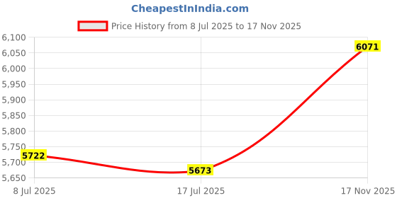 amazon.in GALAXYLENSE ANSI Z87.1 Combat Tactical Military Ballistic EYE SHIELD Shooting High Impact Resistance Sunglasses 3 Replacement lenses Eye Prescription Glass Holder (Khaki) Price History Graph from 8 Jul 2025 to 17 Nov 2025