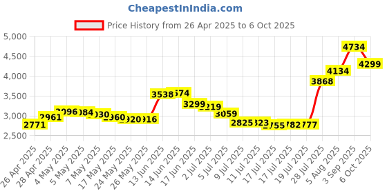amazon.in Galazy Z Fold 5 S Pen Fold Edition,Z Fold 5 Slim S Pen, Replacement for Samsung Galaxy Z Fold 5+Tips/Nibs (Green) Price History Graph from 26 Apr 2025 to 6 Oct 2025