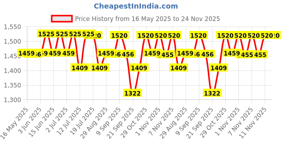 amazon.in Galderma Cetaphil Baby Gentle Wash And Shampoo (230Ml) - Pack Of 2 Price History Graph from 16 May 2025 to 24 Nov 2025