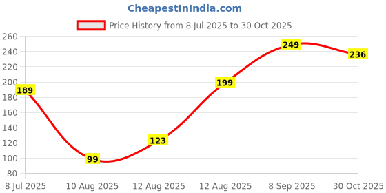 amazon.in GALENO Car Dashboard Number Display - Mobile Number Display for Car, Temporary Car Parking Mobile Number Display with Magnetic Numbers Stickers Price History Graph from 8 Jul 2025 to 30 Oct 2025