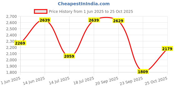 amazon.in galex Leather Boots for Men | Trendy, Stylish & Casual Boots galex Price History Graph from 1 Jun 2025 to 25 Oct 2025