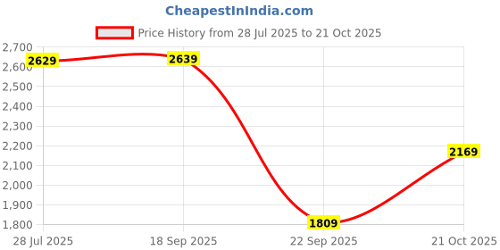 amazon.in galex Leather Chelsea Boots for Men | Trendy, Stylish & Casual Boots galex Price History Graph from 28 Jul 2025 to 21 Oct 2025