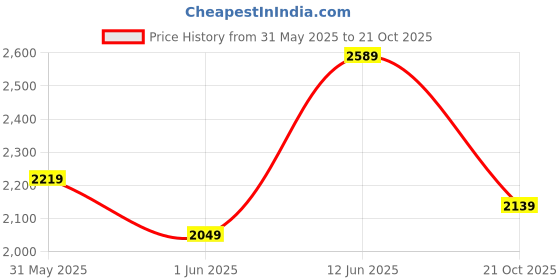 amazon.in galex Leather Chelsea Boots for Men | Trendy, Stylish & Casual Boots for Men galex Price History Graph from 31 May 2025 to 21 Oct 2025