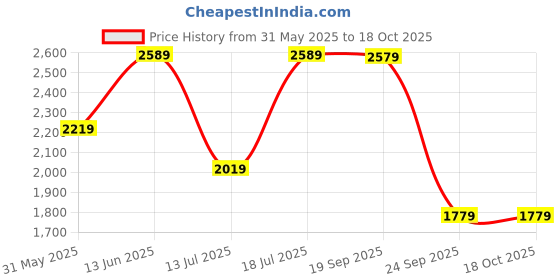 amazon.in galex Leather Chelsea Boots for Men | Trendy, Stylish & Casual Boots for Men galex Price History Graph from 31 May 2025 to 18 Oct 2025