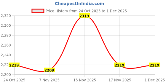 amazon.in galex Leather Chelsea Boots for Men | Trendy, Stylish & Casual Boots for Men galex Price History Graph from 24 Oct 2025 to 1 Dec 2025
