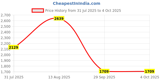 amazon.in galex Leather Chelsea Boots for Men | Trendy, Stylish & Casual Boots | Zip/Chain Boots for Men galex Price History Graph from 31 Jul 2025 to 4 Oct 2025