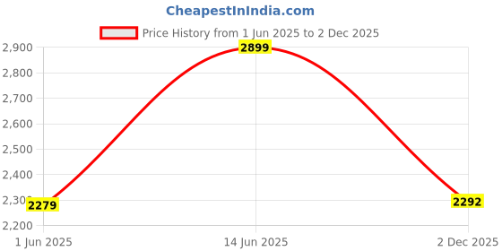 amazon.in galex Men's Genuine Leather Chelsea Boots | Stylish & Comfortable Ankle Boots galex Price History Graph from 1 Jun 2025 to 2 Dec 2025