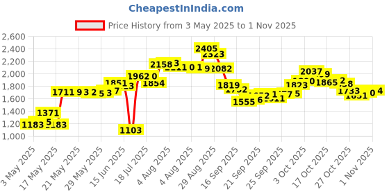 amazon.in g galiner Galiner Cigar Ashtray, Travel Ashtray, Outdoor Ceramic Ash Tray (Black with Golden line) g galiner Price History Graph from 3 May 2025 to 1 Nov 2025