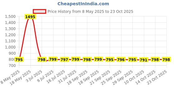amazon.in athinika nutrition Gallbladder Formula Extra Strength - Made Bile Salts & Digestive Enzymes - Includes Carefully Selected Digestive Herbs - Full 45-Day Supply - 90 Capsu athinika nutrition Price History Graph from 8 May 2025 to 23 Oct 2025