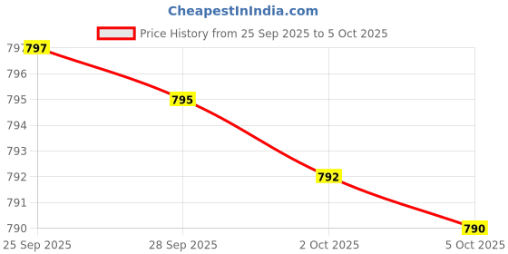 amazon.in Gallbladder Formula Extra Strength - Made Bile Salts & Digestive Enzymes - Includes Carefully Selected Digestive Herbs - Full 45-Day Supply - 90 Capsu Price History Graph from 25 Sep 2025 to 5 Oct 2025