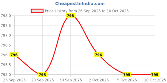 amazon.in Gallbladder Formula Extra Strength with Ox Bile Powder and Conjugated Bile Acid 90caps Price History Graph from 26 Sep 2025 to 9 Oct 2025