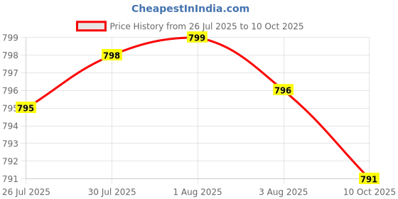 amazon.in Gallbladder Formula Extra Strength - with Ox Bile Powder and Conjugated Bile Acid - Digestive Enzymes Proprietary Blend - Full 45-Day Supply - 90 Vegetable Capsules Price History Graph from 26 Jul 2025 to 10 Oct 2025