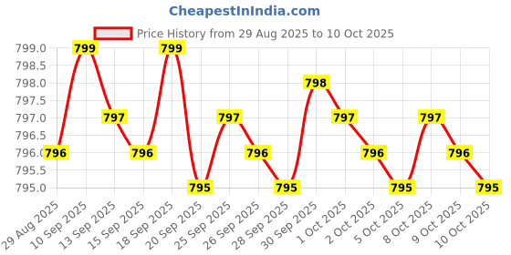 amazon.in Gallbladder Formula Extra Strength - with Ox Bile Powder and Conjugated Bile Acid - Digestive Enzymes Proprietary Blend - Full 45-Day Supply - 90 Vegetable Capsules Price History Graph from 29 Aug 2025 to 10 Oct 2025