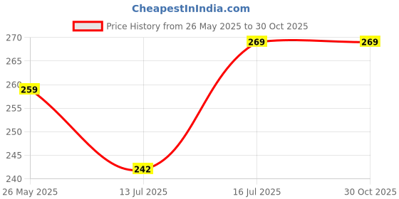 amazon.in GALLIVANT Decorative Glass Vase - Transparent Flower Vase for Home Decoration Items for Living Room 9 inch | Unique Aesthetic Design, Center Table, Home & Office (Bean-9) Price History Graph from 26 May 2025 to 29 Oct 2025