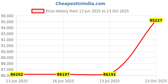 amazon.in Gallo Acoustics Micro Loudspeaker Matte Black gallo acoustics Price History Graph from 13 Jun 2025 to 13 Oct 2025