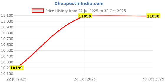 amazon.in galox Explorer LED Eye Luggage Suitcase Programmable App Control Hardshell Trolley Bag for Travel galox Price History Graph from 22 Jul 2025 to 30 Oct 2025