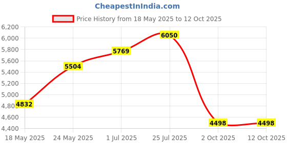 amazon.in Galt Toys Marble Run Toy Set Price History Graph from 18 May 2025 to 11 Oct 2025