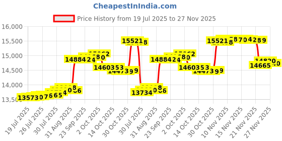 amazon.in GALTEED Canopy Water Weight Bag,176 LBS Water Tent Weights Set of 8 Leg Weights for Pop Up Canopy,Canopies,Tent,Gazebo,Blue Price History Graph from 19 Jul 2025 to 27 Nov 2025