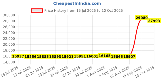 amazon.in GALTEED Canopy Water Weight Bag,176 LBS Water Tent Weights Set of 8 Leg Weights for Pop Up Canopy,Canopies,Tent,Gazebo,Gray Price History Graph from 15 Jul 2025 to 10 Oct 2025