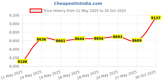 amazon.in GALTEED Canopy Water Weight Bag,88 LBS Water Tent Weights Set of 4 Leg Weights for Pop Up Canopy,Canopies,Tent,Gazebo,Black Price History Graph from 11 May 2025 to 30 Oct 2025