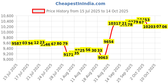 amazon.in GALTEED Canopy Water Weight Bag,88 LBS Water Tent Weights Set of 4 Leg Weights for Pop Up Canopy,Canopies,Tent,Gazebo,Gray Price History Graph from 15 Jul 2025 to 14 Oct 2025