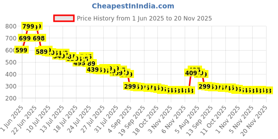 amazon.in Galundge 2025 Upgraded Vacuum Magnetic Phone Holder Stand, for Magsafe Suction Cup Car Phone Mount, 360° Adjustable, Foldable for All Car & All Cellphones & Gym/Mirror/Kitchen/Smooth Surface Price History Graph from 1 Jun 2025 to 20 Nov 2025
