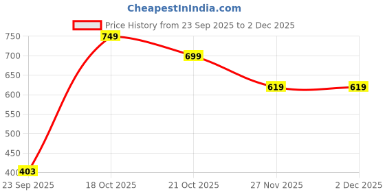 amazon.in Galvaran Knee Brace with Side Stabilizers for Meniscal Tear Knee Pain ACL MCL Arthritis Injuries Recovery, Breathable Adjustable Knee Support for Men and Women Price History Graph from 23 Sep 2025 to 2 Dec 2025