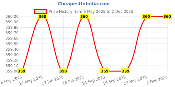 amazon.in Galway Kalkim BB Cream, 30g galway Price History Graph from 6 May 2025 to 1 Dec 2025