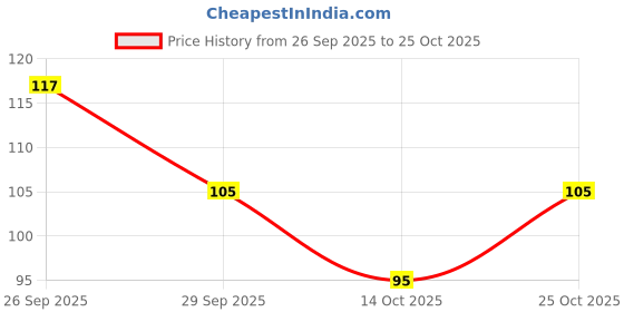 amazon.in Galway Rupabham Pain Relief Ointment, Packaging Size: 25g Price History Graph from 26 Sep 2025 to 25 Oct 2025