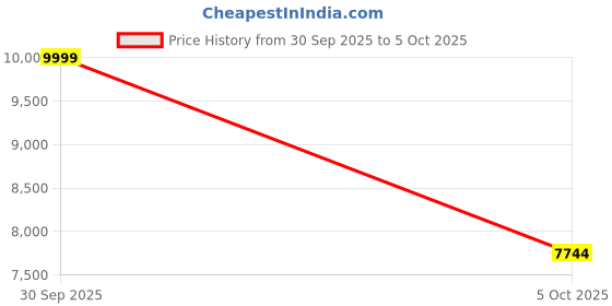 amazon.in Galyimage 4K Full HD Webcam with Ring Light, Streaming Camera 4K @30FPS, TOF Auto-Focus, Built-in Noise-Canceling Microphones and Privacy Cover, USB 2.0 Plug&Play for Desktop PC or Laptop Computer Price History Graph from 30 Sep 2025 to 5 Oct 2025