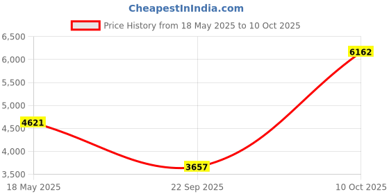 amazon.in Gam3Gear Component AV Audio Video Cable for Classic Original Xbox Price History Graph from 18 May 2025 to 10 Oct 2025