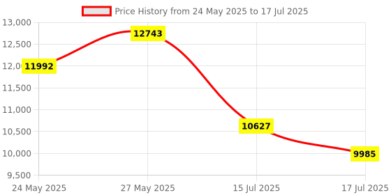 amazon.in Gam3Gear Surecom SW-102 Digital VHF UHF 125-525Mhz Power SWR Meter Price History Graph from 24 May 2025 to 15 Jul 2025