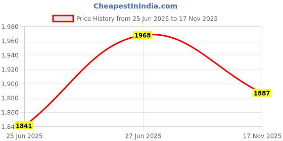 amazon.in Gamakatsu 02404 Octopus Nsb 12 (10-Pack) Price History Graph from 25 Jun 2025 to 17 Nov 2025
