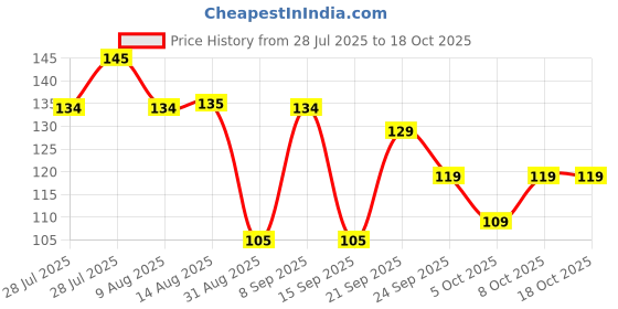 amazon.in Gambit Automotive Multi-Purpose Plastic Backseat Headrest Hooks - Pack of 4 (Black) for Groceries, Handbags & More gambit Price History Graph from 28 Jul 2025 to 18 Oct 2025