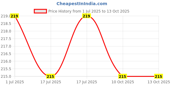 amazon.in Gambit Manual Plastic Handheld Carpet Sweeper Table Crumb Cleaning Brush 4 Roller Cleaner Household Tool for Cleaning Floor, Sofa, Tablecloth Price History Graph from 1 Jul 2025 to 13 Oct 2025