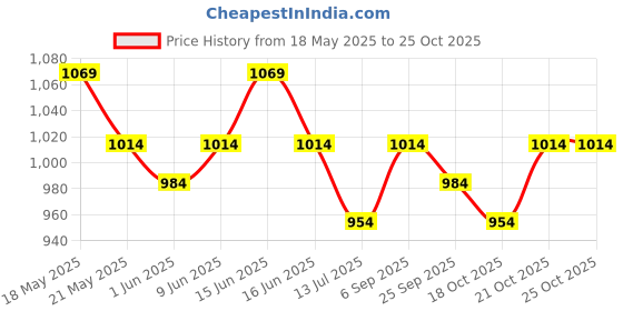 amazon.in peluche Gamble in Style Cufflinks for Men peluche Price History Graph from 18 May 2025 to 24 Oct 2025