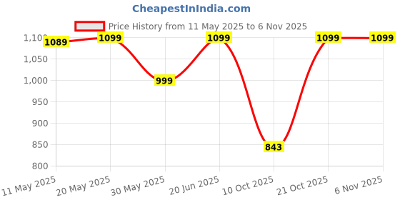 amazon.in gear Gambol 35L Large Water Resistant School Bag gear Price History Graph from 11 May 2025 to 3 Nov 2025